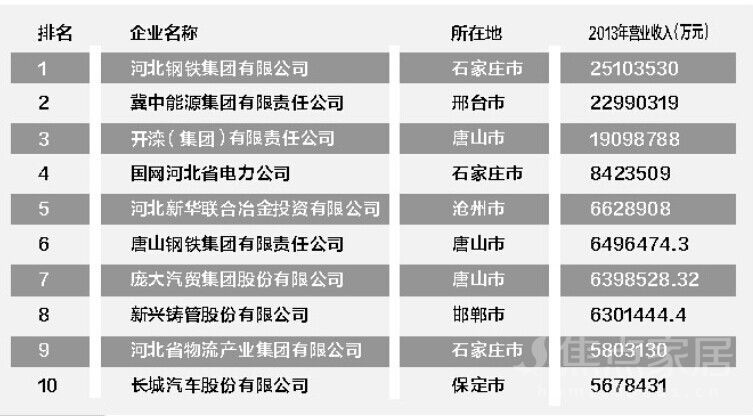 河北省公布百强企业名单建材行业成亏损大户